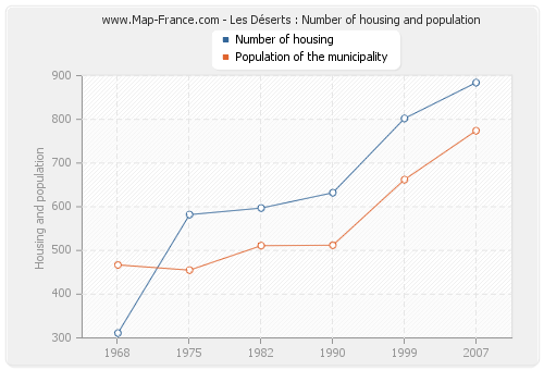 Les Déserts : Number of housing and population